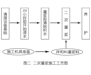 张沟镇灌浆料施工工艺—文字完整版